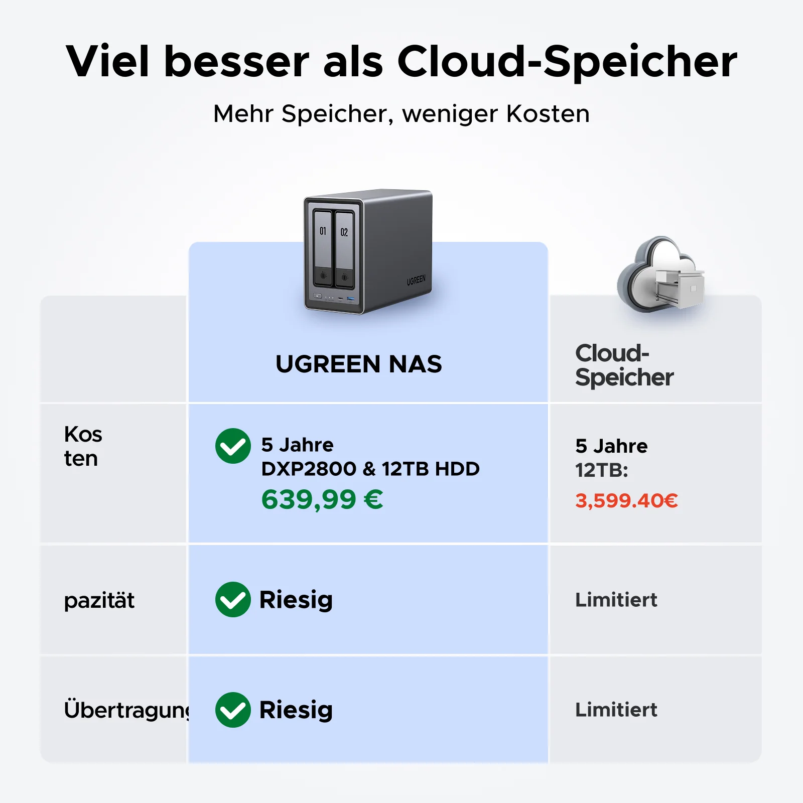 UGREEN NASync DXP2800 2-Bay 80TB NAS - Image 3